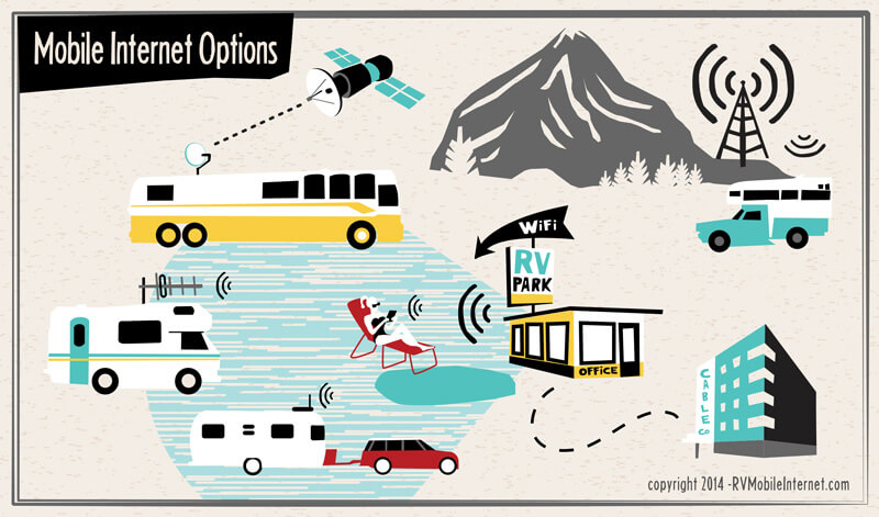 Best internet options for rv