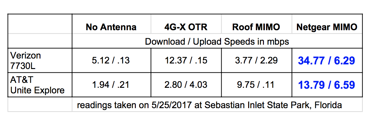 Speed Test comparison chart of Netgear MIMO to 4G-X OTR 