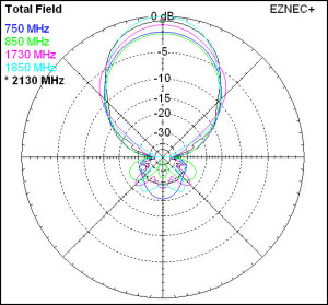 This graph shows the radiated energy coming from the Wilson Wide Band antenna - clearly focused tightly in one direction. Aim matters!