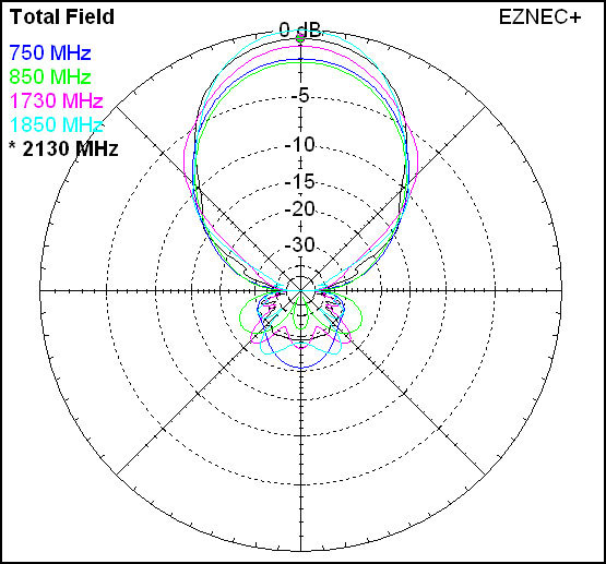 This graph shows the radiated energy coming from the Wilson Wide Band antenna - clearly focused tightly in one direction. Aim matters!