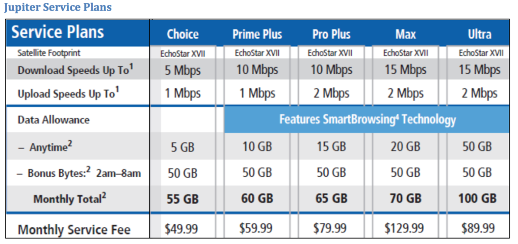 Jupiter Data Plan Pricing Grid