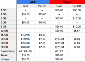 AT&T Offers New Mobile Share Value Plan Pricing - Mobile Internet ...