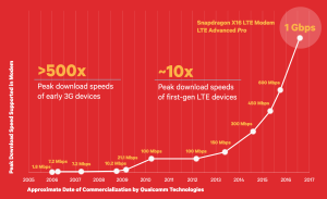 Qualcomm Gigabit LTE Roadmap