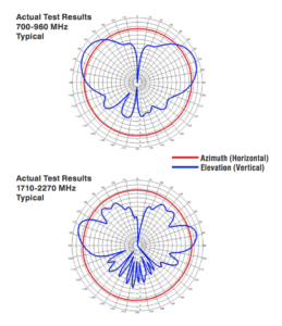 The basic stubby radiates energy out horizontally in all directions, but the blue line shows the signal will be strongest to the sides and above.