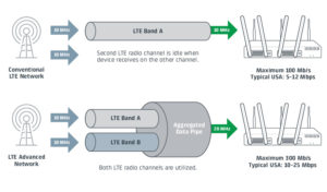 LTE Advanced Illustration