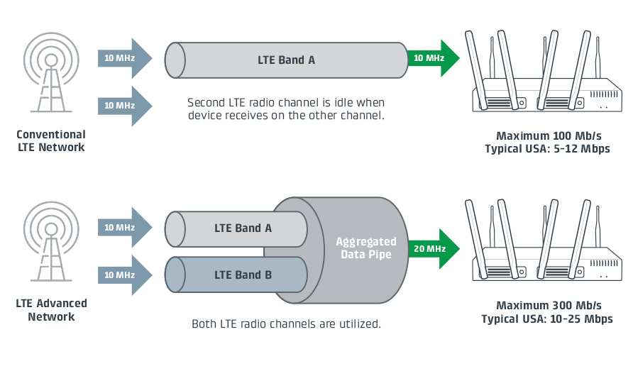 Cradlepoint's illustration showing the joys of LTE-A.