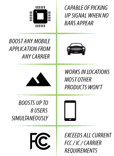 MaxAmpMobileRightSide Maximum Signal claims the Max-Amp can pick up a signal to boost even in places your phones can not.