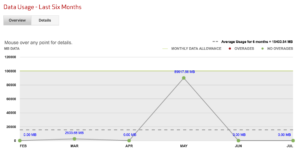 Verizon's account analysis tools seem to be currently broken, making it impossible for many users to check their past usage. We use a LOT more than 0.00MB most months!