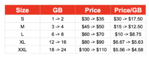 Verizon's added more data to the various plan sizes in July, but also increased prices too.