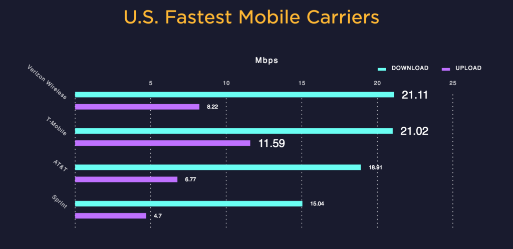 The Speedtest.net rankings of the big four mobile carriers - Verizon wins for downloads, and T-Mobile wins for uploads.