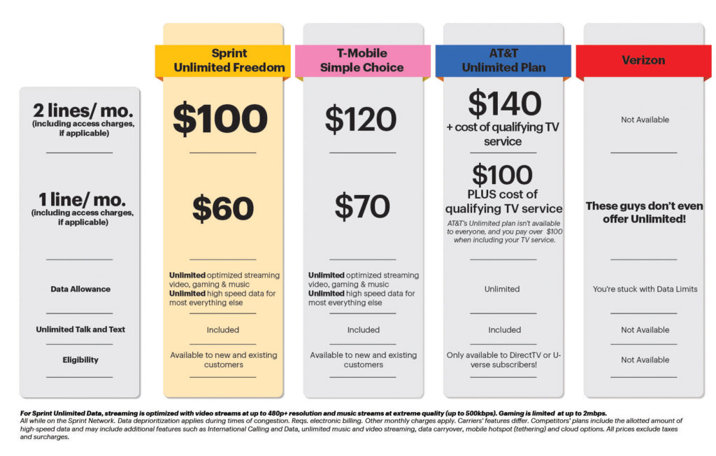 Sprint published this comparison chart today, showcasing the difference between Sprint and the other carriers.