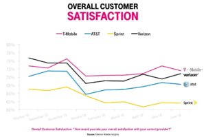 T-Mobile-Customer-Satisfaction