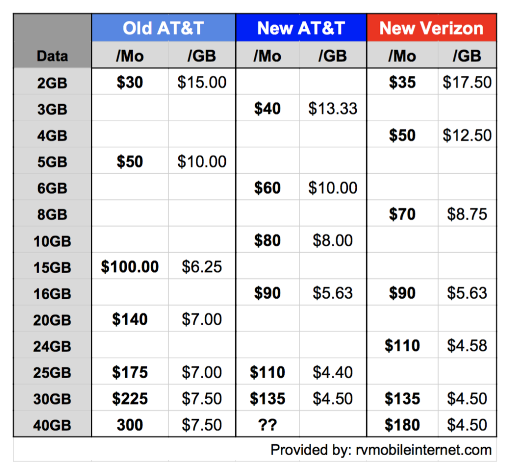 AT&T's new and old plan pricing compared, along with Verizon's latest plans.