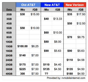 att-mobile-share-advantage-plan-data-pricing-compared-to-verizon