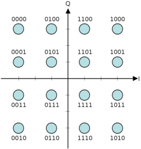 QAM-16 can encode 16 different digital values onto an analog radio wave.