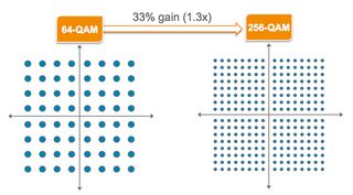 The evolution from 64-QAM to 256-QAM enables 50% faster peak speeds on an LTE channel.