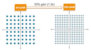 The evolution from 64-QAM to 256-QAM.