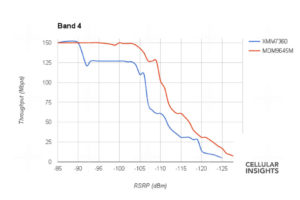 The Qualcomm modem (red) outperformed the Intel modem (blue) substantially - especially as the signal grew weaker.