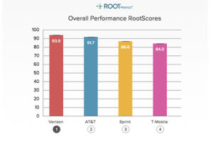 Rootmetrics Performance Photo