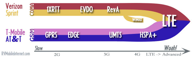 Cell-Data-Evolution