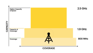 Sprint's LTE network is built on top of three LTE bands.