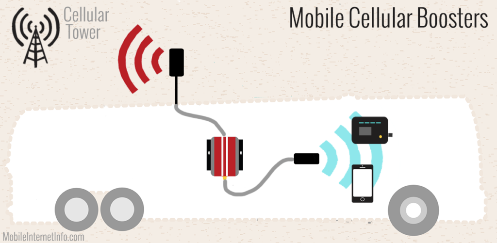 Cellular Booster Installed in a Motorhome