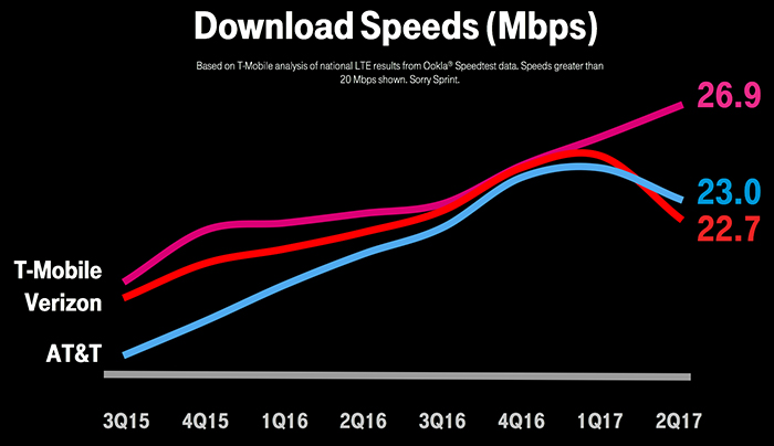 T-Mobile-Ookla