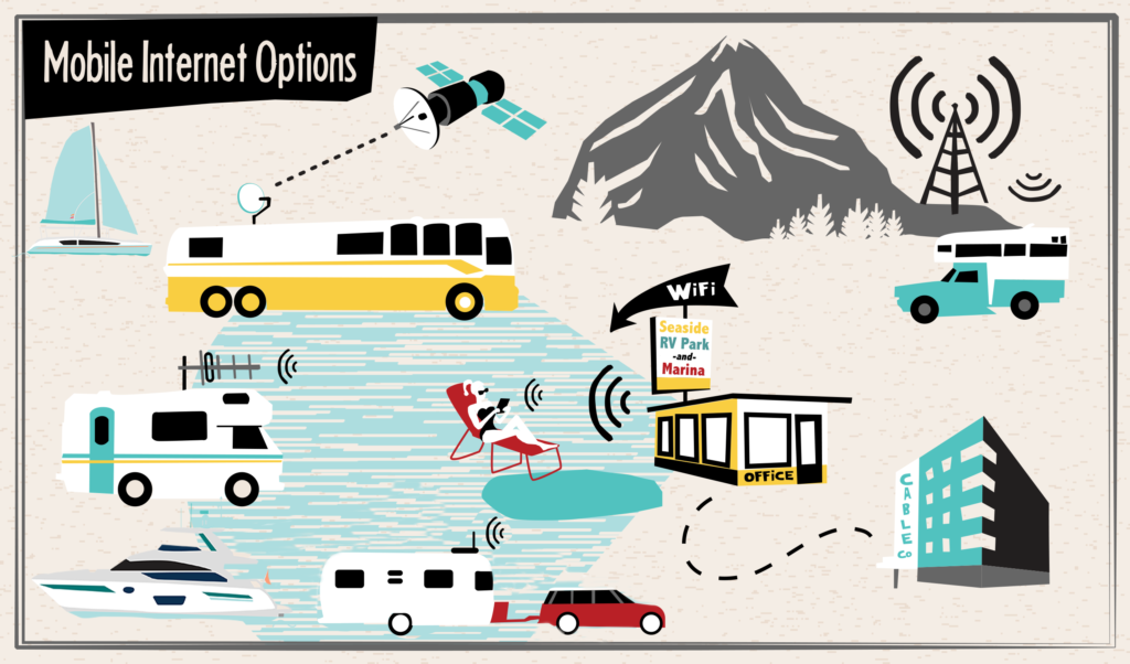 Mobile Internet Options for RVs & Boats - Wi-Fi, Cellular & Satellite