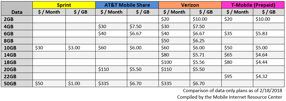 Tiered Data-Only Plans for the four major carriers