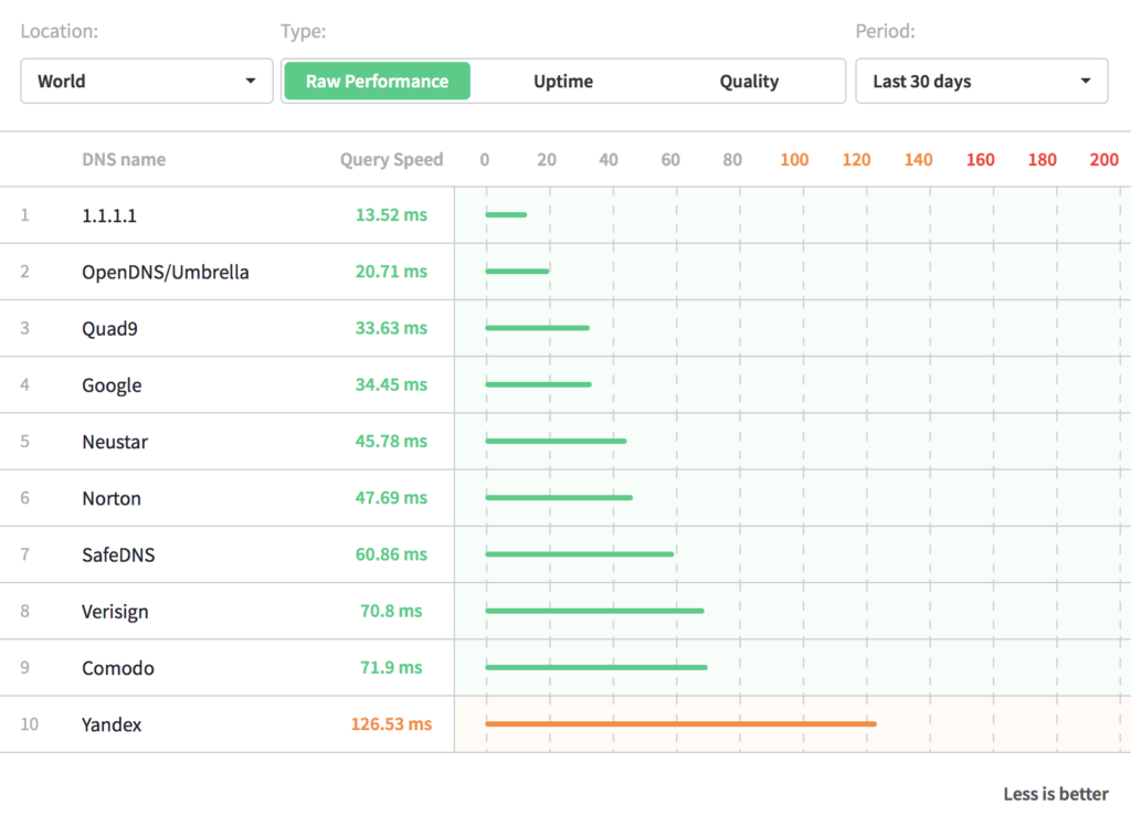 Cloudflare-DNS-Performance