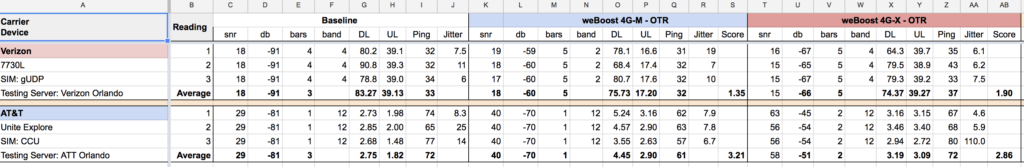 Testing internet speeds sample spreadsheet with results