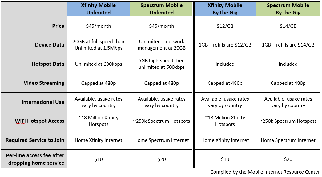 If you have both Spectrum and Xfinity available at your home, you may want ...