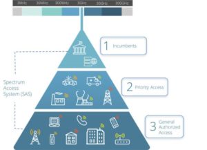 CBRS Tiers presented in a pyramid form