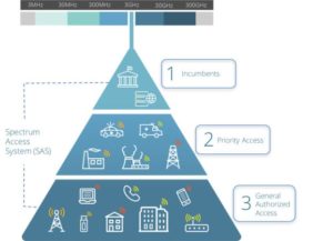CBRS-Tiers CBRS Tiers presented in a pyramid form
