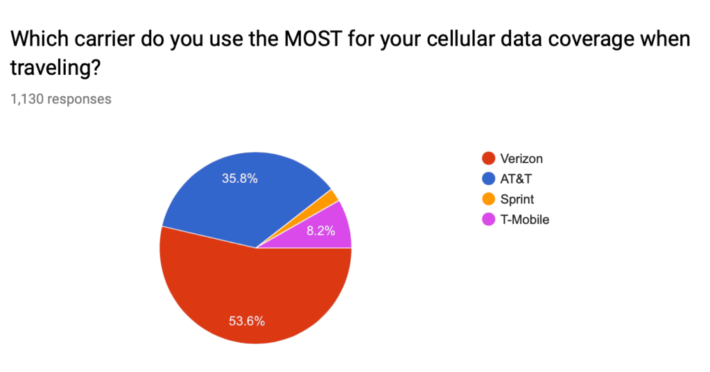 survey-carrier-results