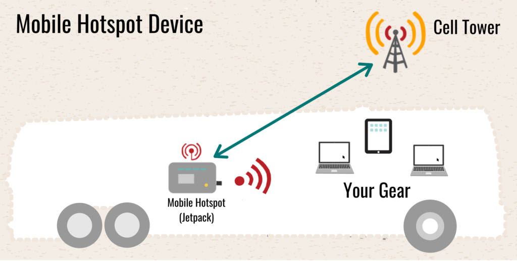Using a mobile hotspot device as a basic Wi-Fi router
