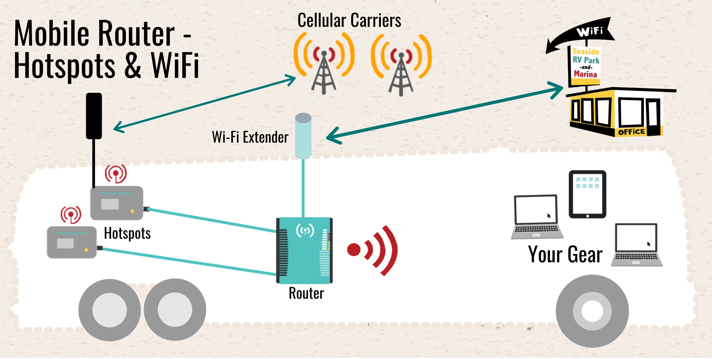 Ways To Use Cellular Data To Get Online Mobile Hotspot Smartphone Tablet Or Router Mobile Internet Resource Center