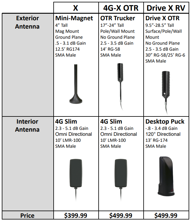 weBoost Drive X Kit Antenna Comparison Chart