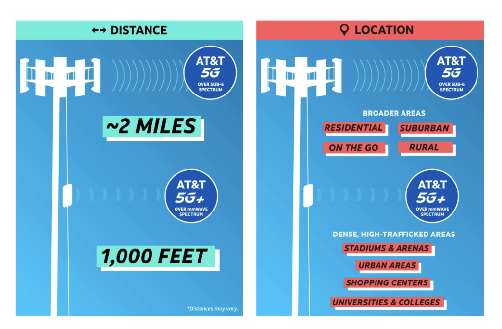 ATT 5G Flavors distance and location depictions