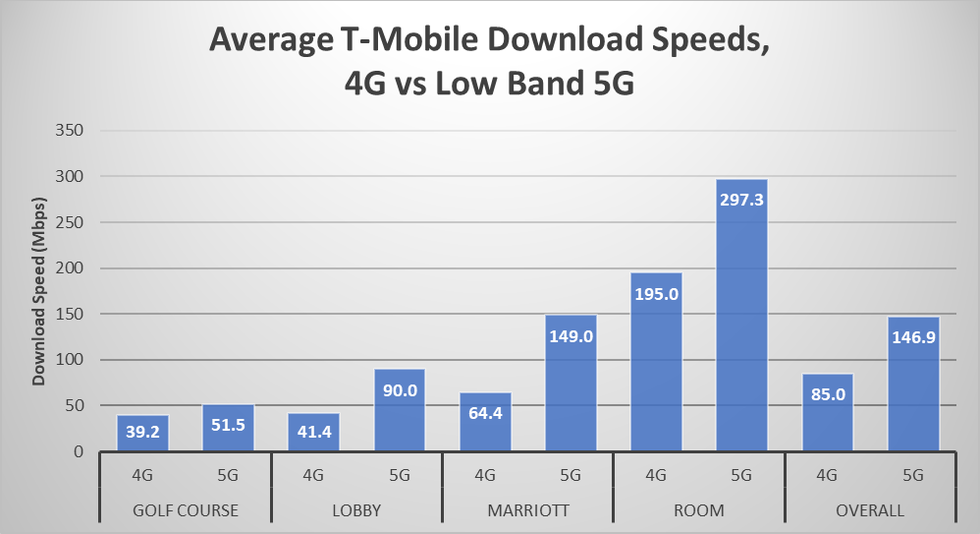 pcmag-t-mobile-low-band-5g-speeds