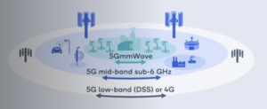 Graphical comparison of 5G bands