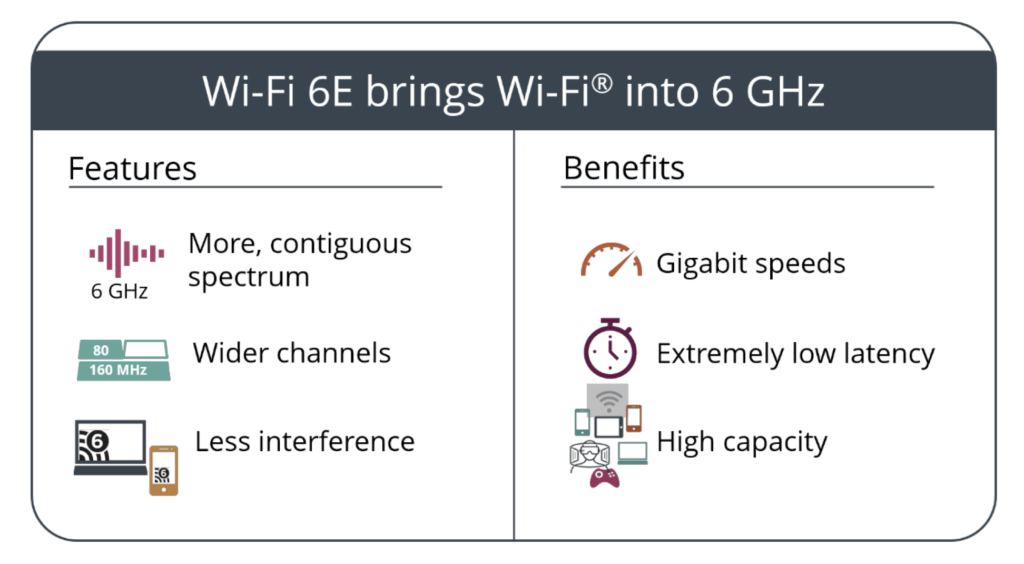 WiFi 6E claimed advantages