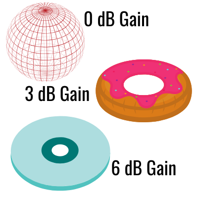 dB gain examples