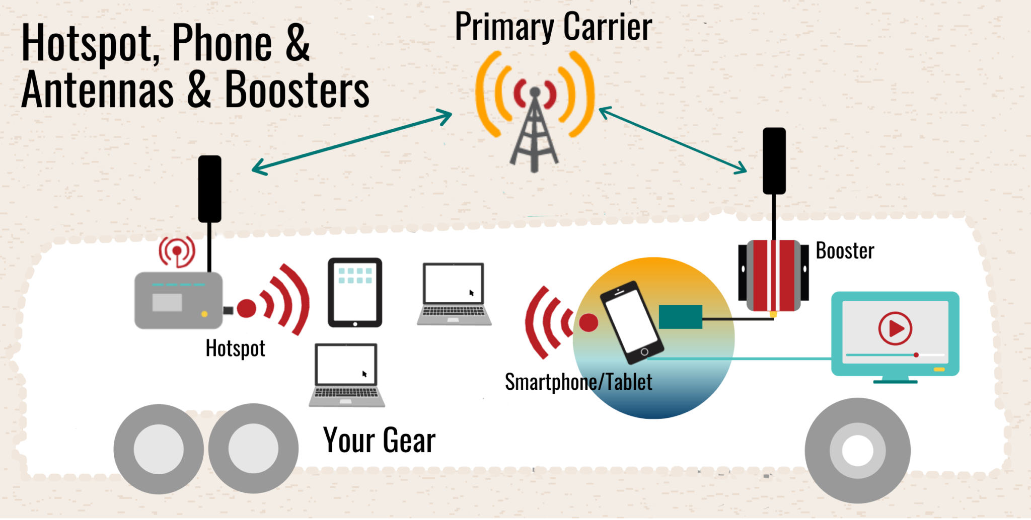 Ways to Use Cellular Data To Get Online Mobile Hotspot, Smartphone