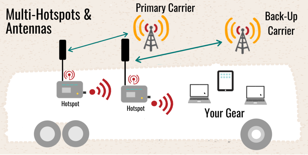 Sample mobile internet setup with two hotspots and antennas illustration