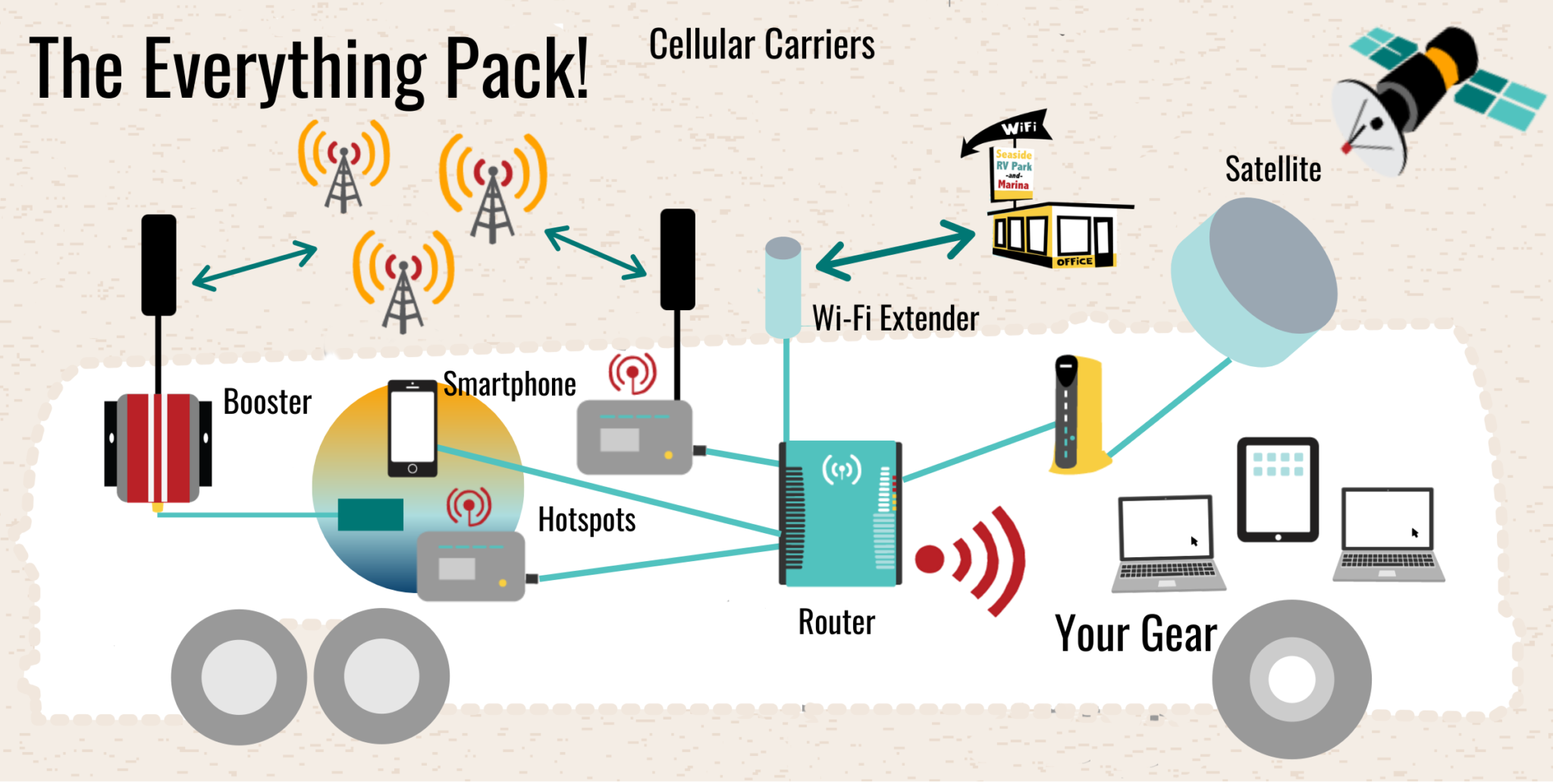 Ways to Use Cellular Data To Get Online Mobile Hotspot, Smartphone