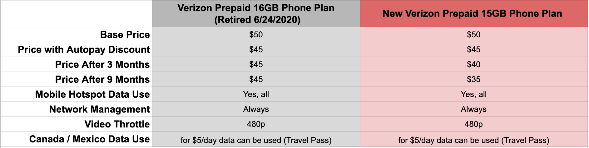 Verizon Prepaid 15GB plan update June 2020 comparison