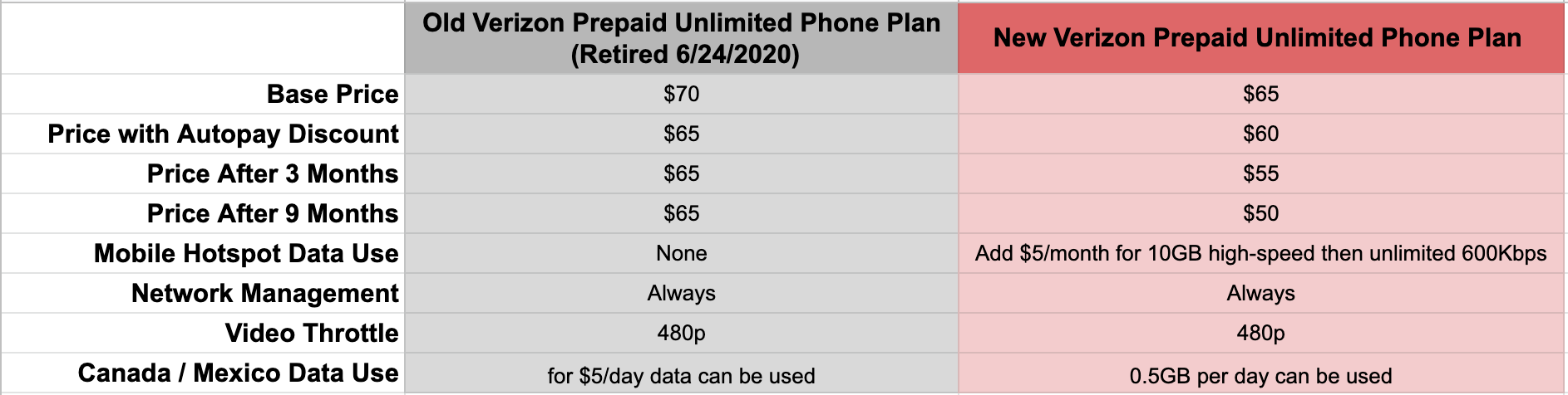 Verizon Prepaid Offers Loyalty Discounts Unlimited Smartphone