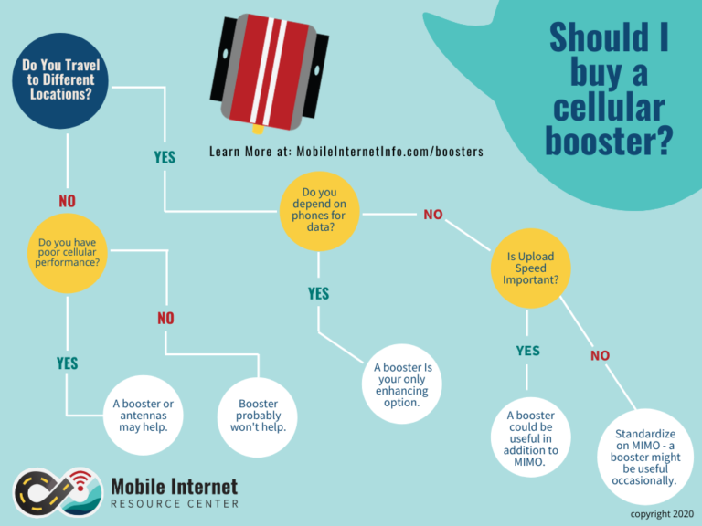 Mobile Cellular Boosters for RV & Boat Mobile