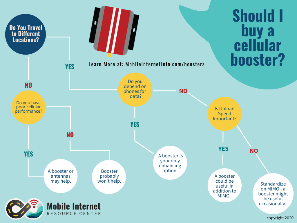Cellular booster decision tree